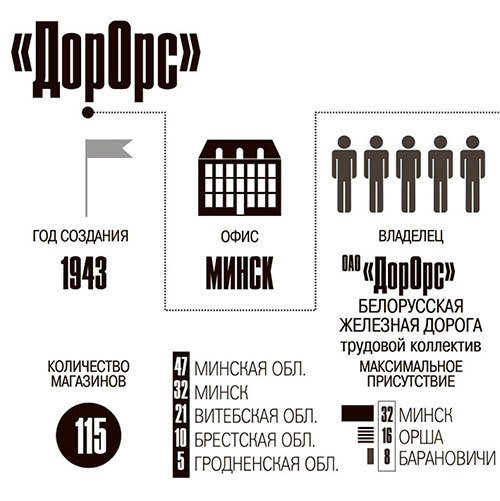 карта продуктового ритейла Беларуси 2013
