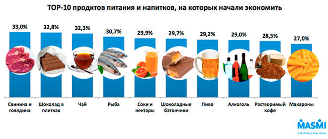 ТОП 10 продуктов питания и напитков, на которых начали экономить белорусы в 2015 году