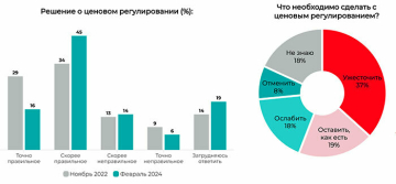 уровень доходов и потребительская уверенность жителей Беларуси февраль 2024