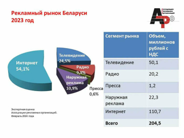  Более половины всех рекламных затрат в Беларуси приходится на интернет-рекламу