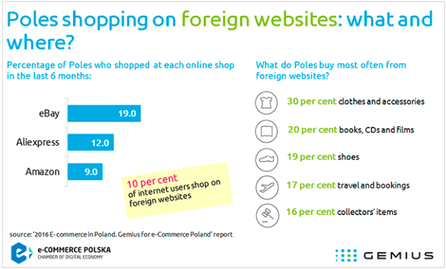  В каких интернет-магазинах покупают товары жители Польши
