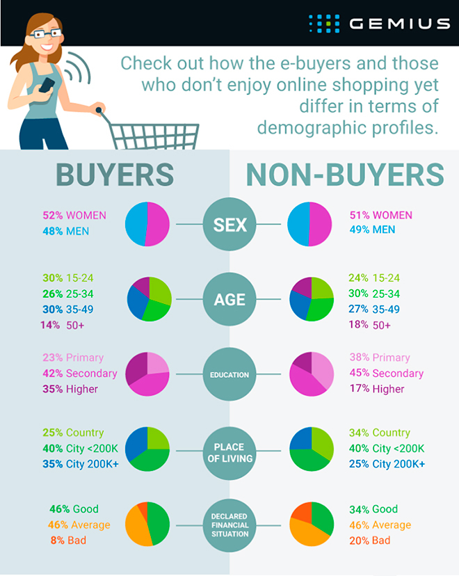  Покупатели и не-покупатели электронной торговли в Польше. Инфографика