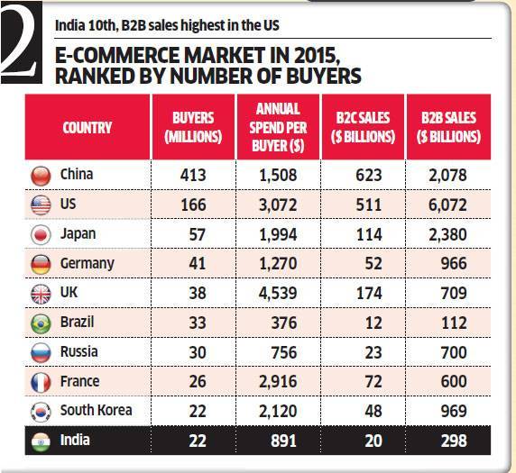  Глобальный рынок e-commerce по итогам 2015 года
