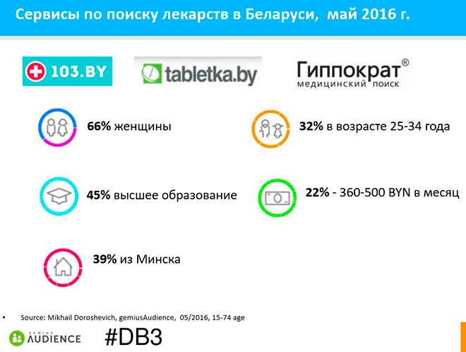  данные посетителей беларуских сайтов по поиску лекарств 103.by, gippokrat.by, tabletka.by