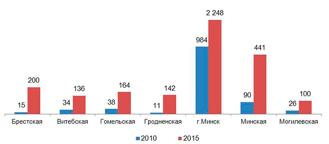  Интернет-магазины по областям и г. Минску (на конец года; единиц)