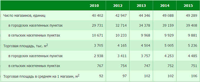  Число магазинов и их торговая площадь в Беларуси по данным Белстат