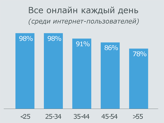  91% белорусских интернет-пользователей ежедневно заходят в интернет
