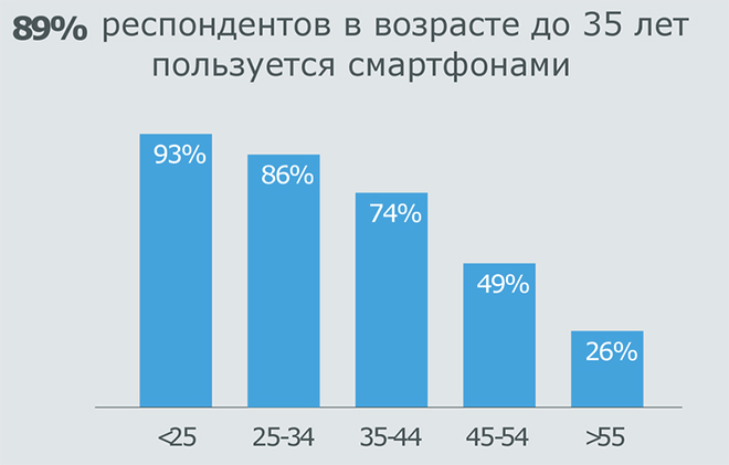  сколько белорусов пользуется смартфонами