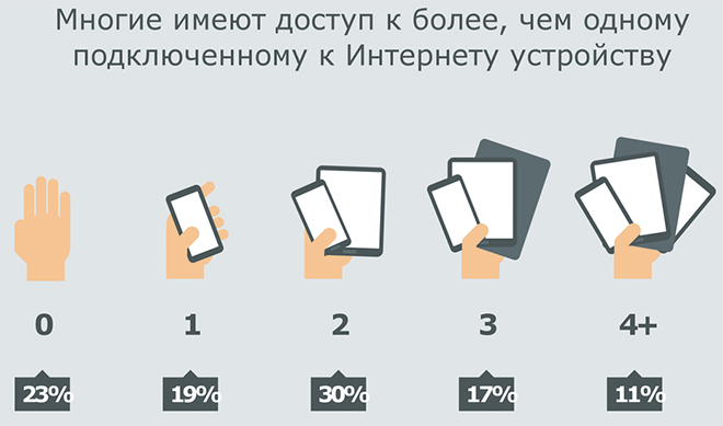 сколько устройств используют белорусы для выхода в интернет