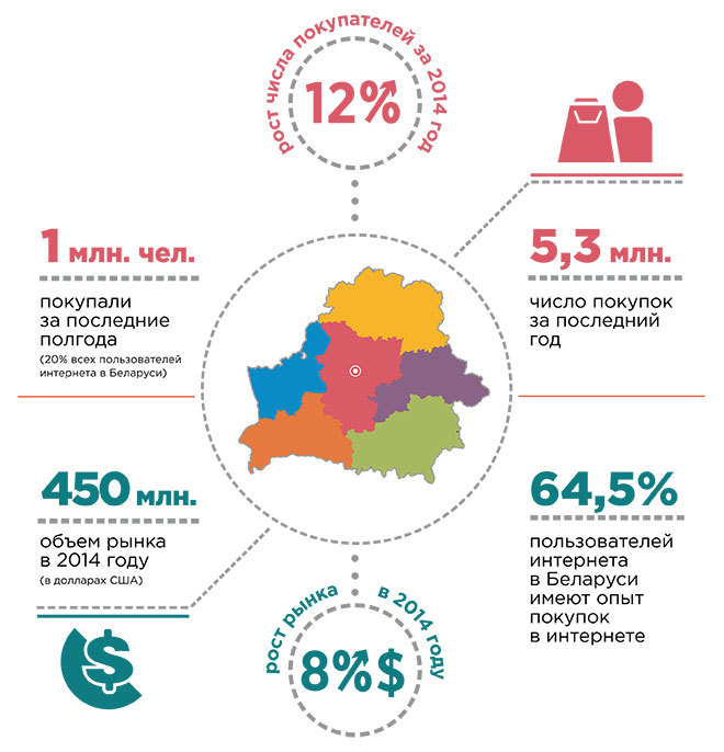  Ключевые результаты рынка онлайн-торговли Беларуси за 2014 год