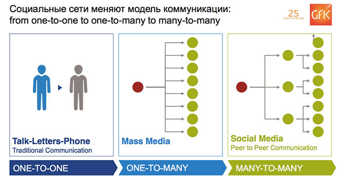  Социальные сети меняют модель коммуникации: from one-to-one to one-to-many to many-to-many