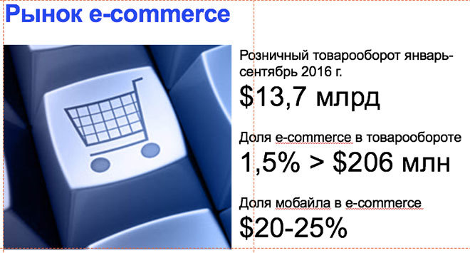  объем и доля рынка e-commerce в Республике Беларусь