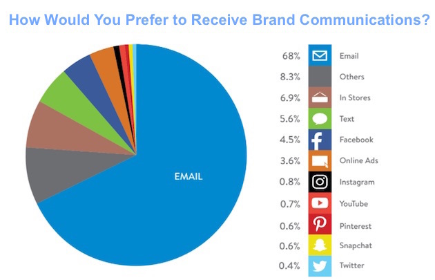  Как потребители хотят общаться с брендом ритейлера e-mail
