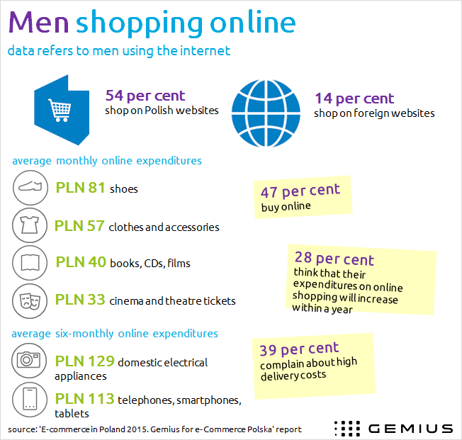  Сколько польские мужчины тратят на интернет-покупки