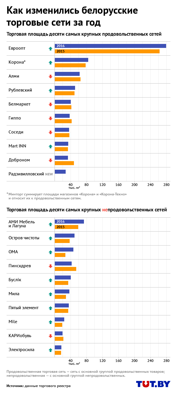  Рейтинг крупнейших ритейлеров Беларуси по объему торговых площадей. Итоги 2016 года