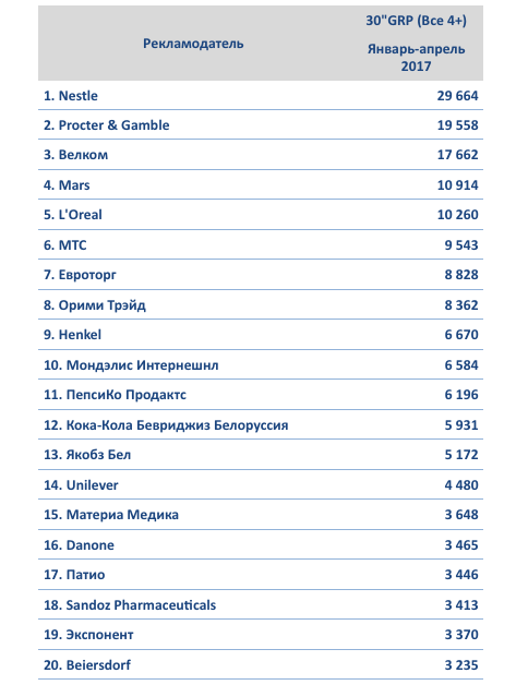  топ рекламодателей ТВ-реклама январь-апрель 2017 г. Беларусь