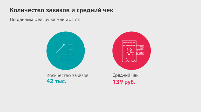  Deal.by количество заказов и средний чек Беларусь