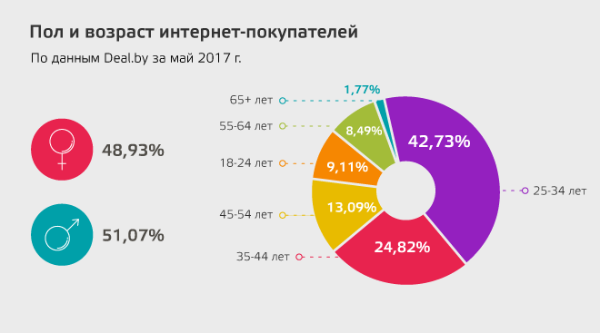  Deal.by пол и возраст интернет-покупателей Беларусь