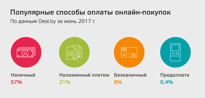  Deal.by: популярные способы оплаты онлайн-покупок в Беларуси июнь 2017