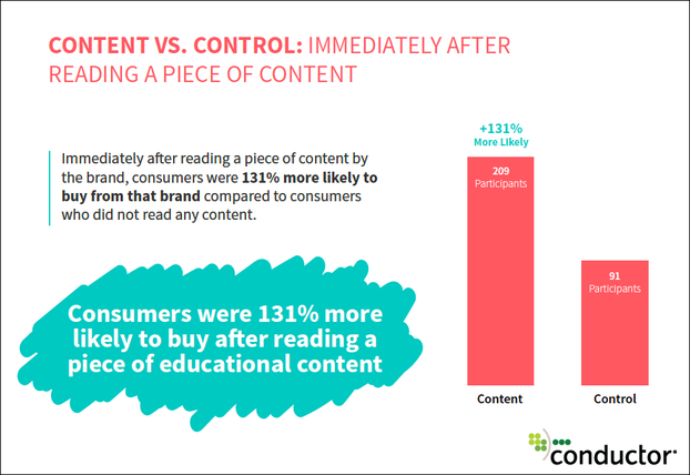  образовательный контент влияет на покупательское решение Educational Content Makes Consumers 131% More Likely to Buy