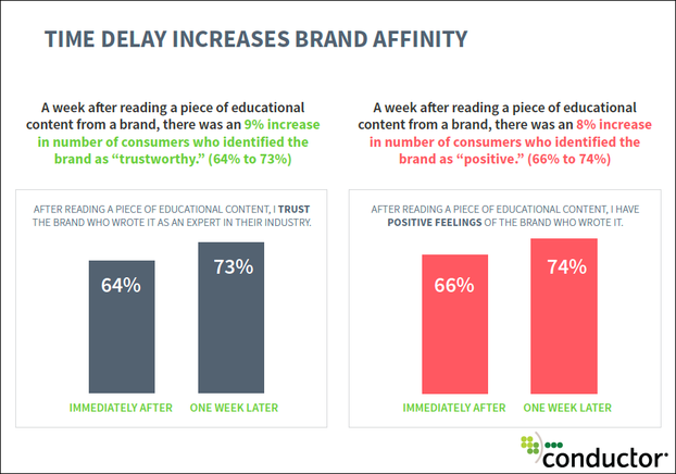  образовательный контент влияет на покупательское решение Educational Content Makes Consumers 131% More Likely to Buy
