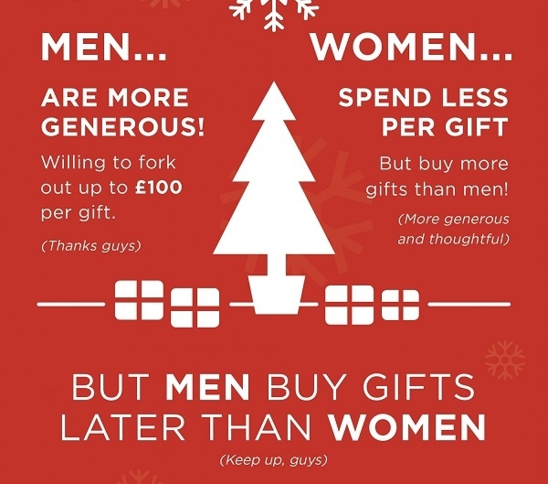  Предрождественские покупательские привычки мужчин и женщин 2014