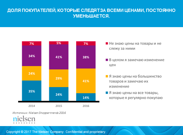 Nielsen Consumer Confidence Index Nielsen в Беларуси — 20 лет Юлия Сливинская