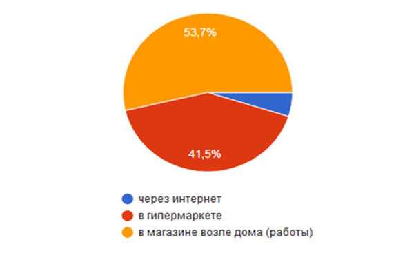 Исследование food-ритейл Беларусь ADU place: Где вы чаще всего совершаете покупки?