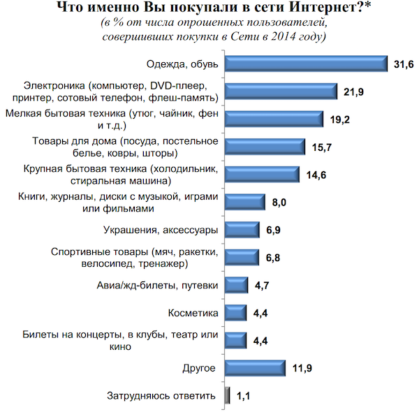  54,6% белорусских интернет-пользователей делали покупки онлайн