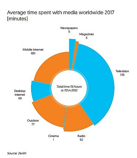   Глобальный рекламный рынок — от цифрового изобилия к консолидации Zenith Global Intelligence 2018
