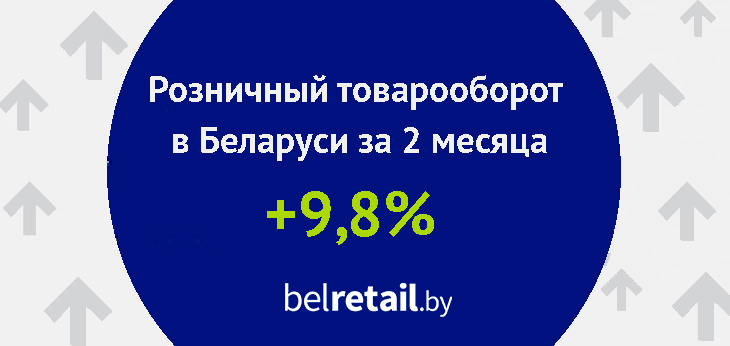 Розничный товарооборот в Беларуси за первые 2 месяца года стал больше почти на 10%