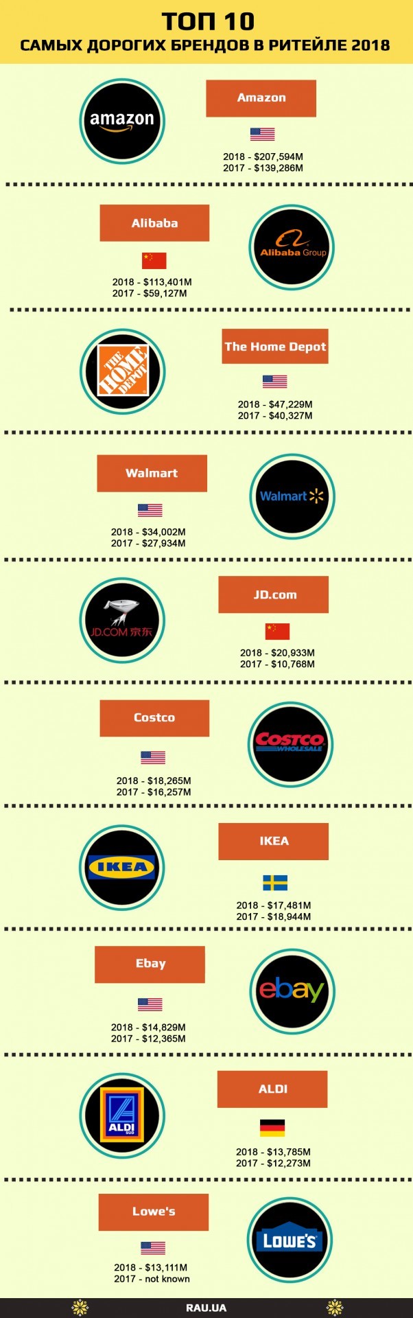  ТОП-10 самых дорогих брендов среди мировых ритейлеров.