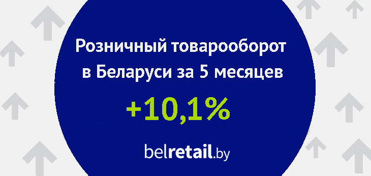 Розничный товарооборот в Беларуси за первые 5 месяцев года вырос более, чем на 10%