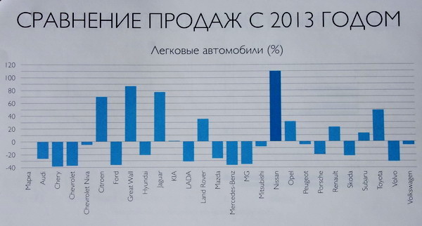  продажи большинства автомобильных брендов на белорусском в 2014 году по отношению к 2013 году.