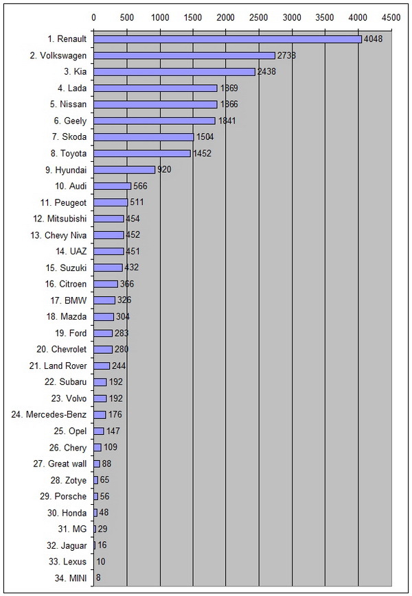  статистика продаж новых автомобилей Беларусь 2014 год в сегменте Легковые автомобили