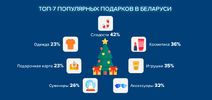 Сколько беларусы собираются потратить на празднование Нового 2019 года?