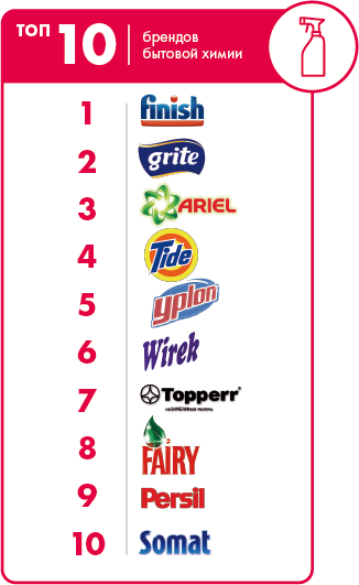  ТОП самых популярных торговых марок в Байнете в разных товарных категориях