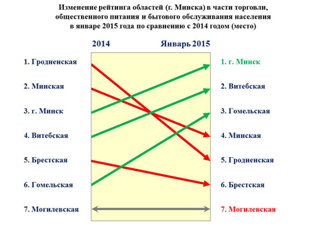  рейтинг областей Беларуси за январь 2015 года по основным отраслевым параметрам