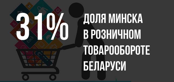 На Минск приходится более 30% розничного товарооборота в стране