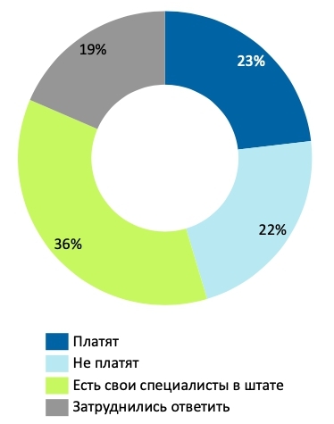  исследования рынка CRM в Беларуси 2019 Битрикс24