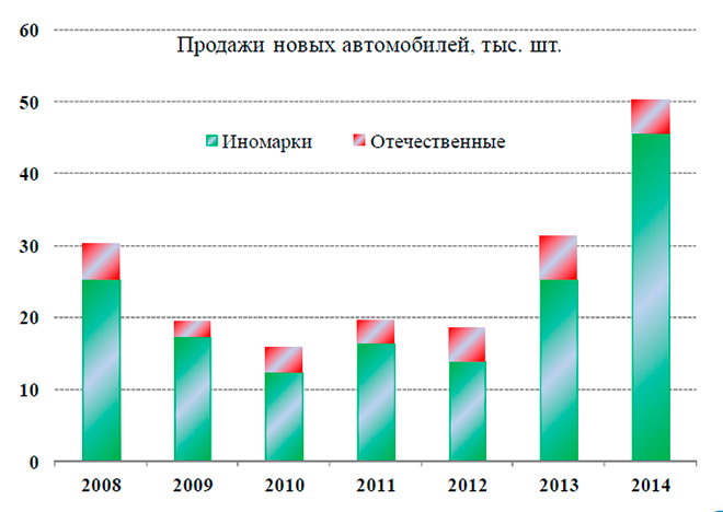  Рынок Беларуси вырос на 60% и достиг 50 тыс. шт. Продажи иномарок увеличились на 80%