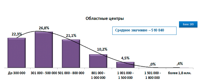  затраты посетителей ТРЦ в Беларуси на одно посещение областные центры