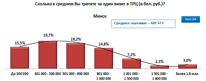  затраты посетителей ТРЦ в Беларуси на одно посещение Минск