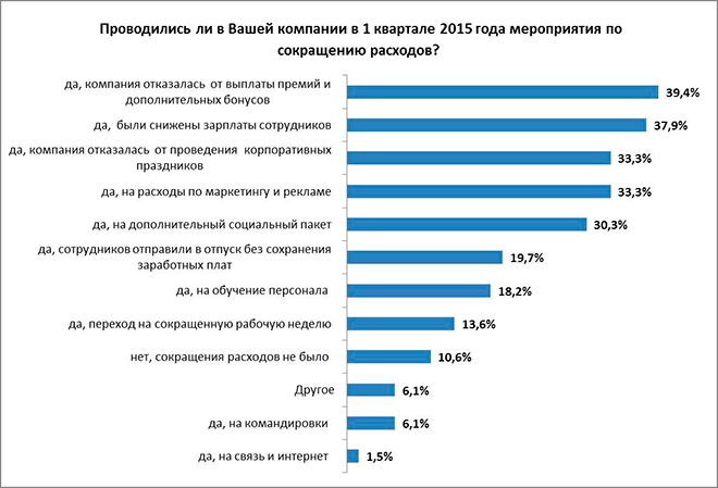  как сокращали расходы белорусские компании в 1 квартале 2015 года