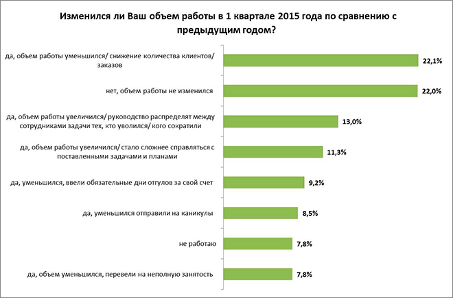  как изменился объем работ белорусов в 1 квартале 2015 года