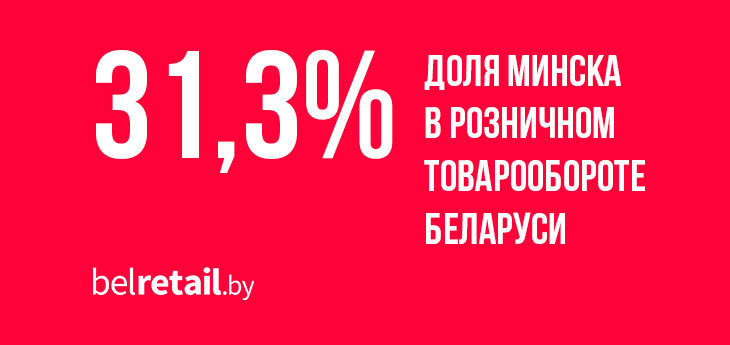 На Минск приходится более 30% розничного товарооборота Беларуси