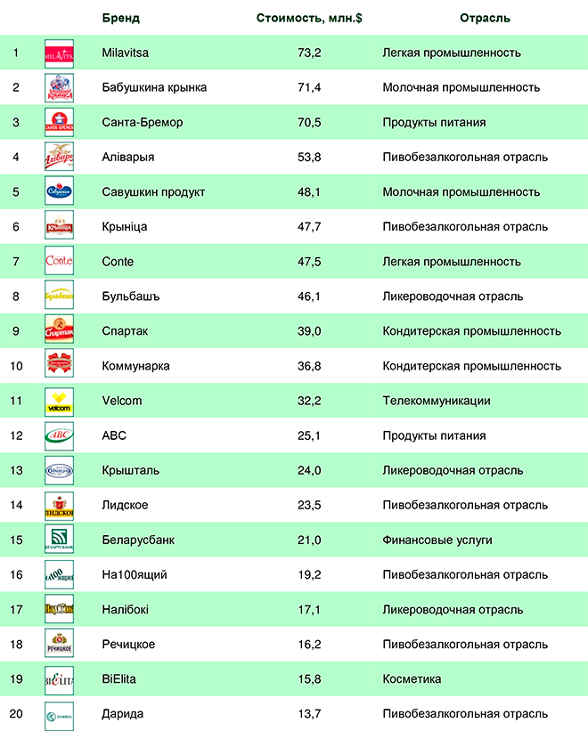  ТОП-20 белорусских брендов BelBrand 2015 MPP Consulting