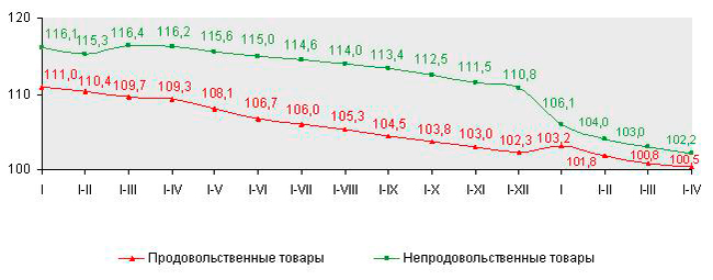  Розничный товарооборот продовольственных и непродовольственных товаров (в % к соответствующему периоду предыдущего года;в сопоставимых ценах)