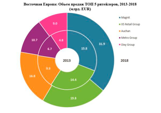 ТОП 5 ритейлеров Восточной Европы по объему продаж 2013-2018 годы