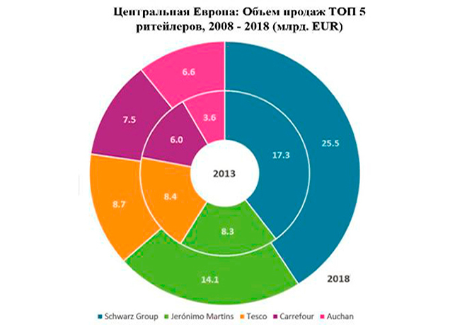  ТОП 5 ритейлеров Центральной Европы по объему продаж 2013-2018 годы